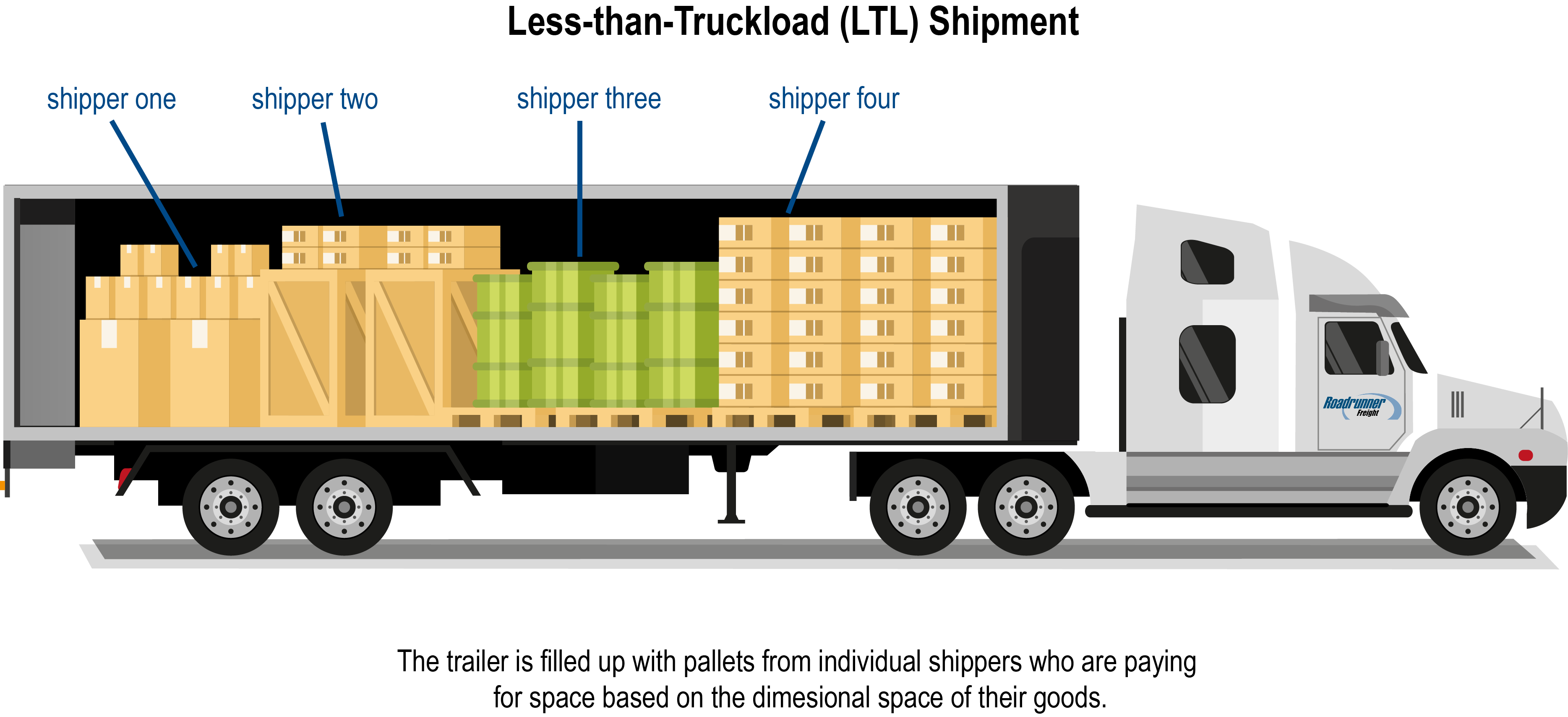 Load asset. Less than truckload (LTL). Перевозка сборных грузов. LTL — перевозка сборных грузов. FTL LTL FCL LCL перевозки.